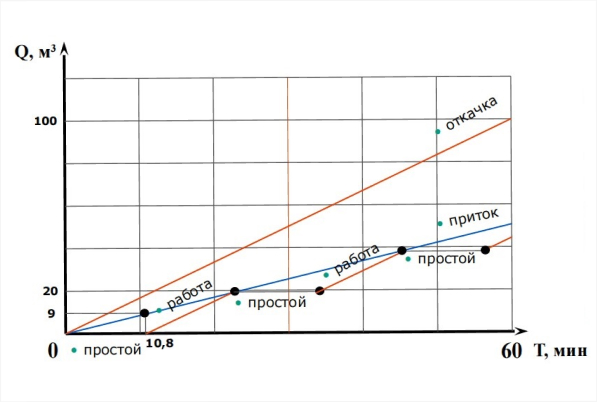 Приток (мин) и откачка