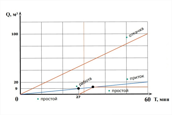 Интегральный график притока